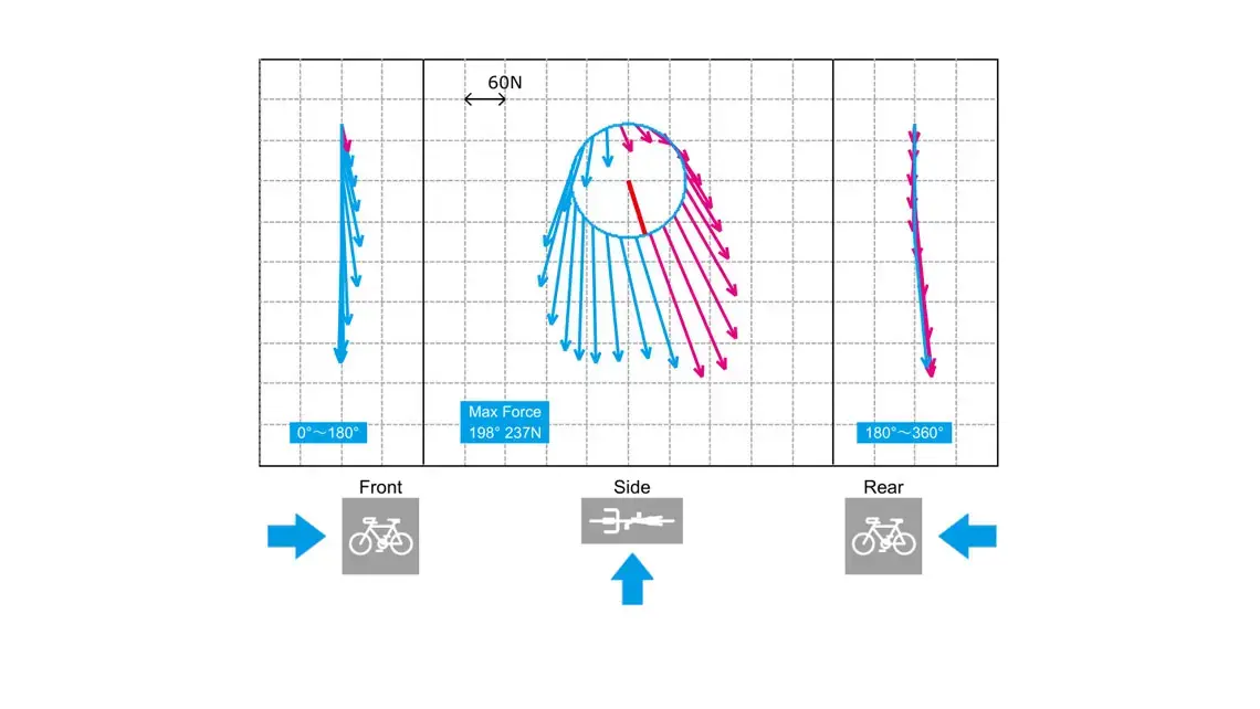 pedalling-less-effective-force